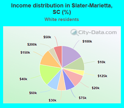 Income distribution in Slater-Marietta, SC (%)