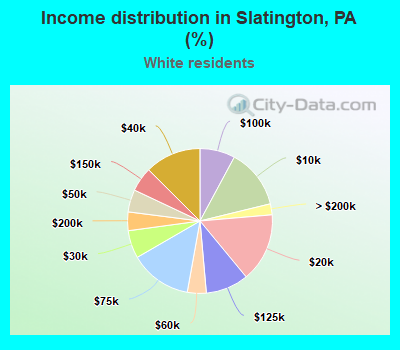 Income distribution in Slatington, PA (%)