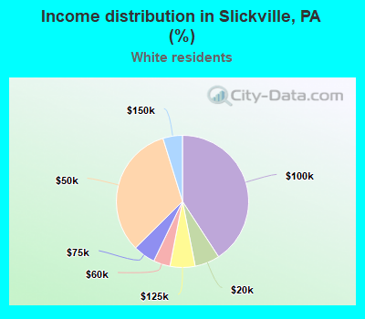 Income distribution in Slickville, PA (%)