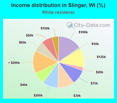 Income distribution in Slinger, WI (%)