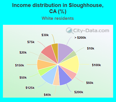 Income distribution in Sloughhouse, CA (%)