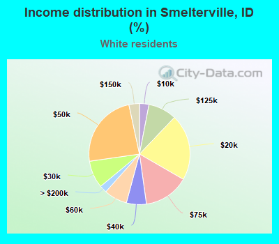 Income distribution in Smelterville, ID (%)