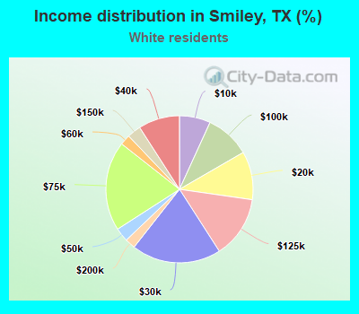 Income distribution in Smiley, TX (%)