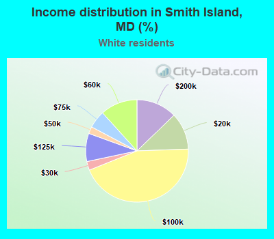 Income distribution in Smith Island, MD (%)