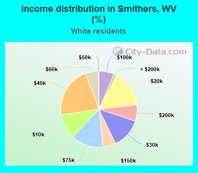 Income distribution in Smithers, WV (%)