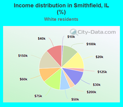 Income distribution in Smithfield, IL (%)