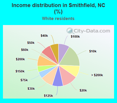 Income distribution in Smithfield, NC (%)
