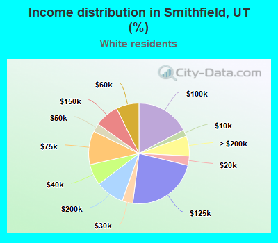 Income distribution in Smithfield, UT (%)