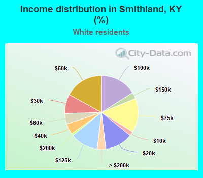 Income distribution in Smithland, KY (%)