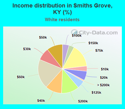 Income distribution in Smiths Grove, KY (%)