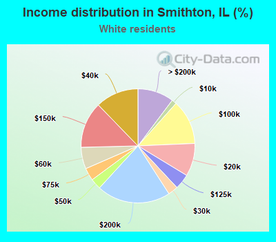 Income distribution in Smithton, IL (%)