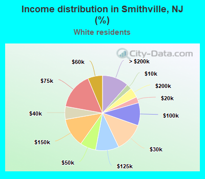 Income distribution in Smithville, NJ (%)