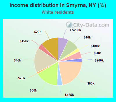 Income distribution in Smyrna, NY (%)