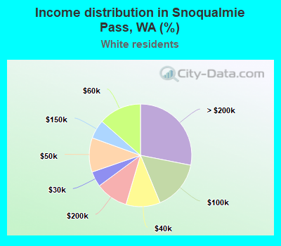 Income distribution in Snoqualmie Pass, WA (%)