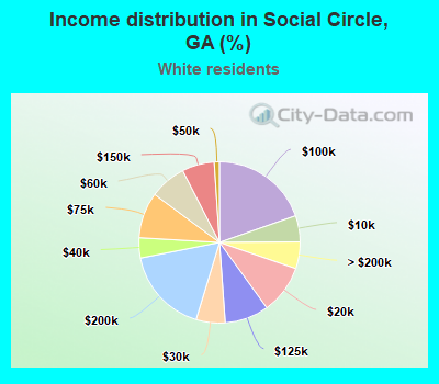 Income distribution in Social Circle, GA (%)