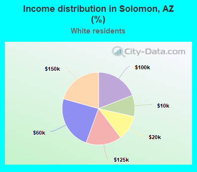 Income distribution in Solomon, AZ (%)