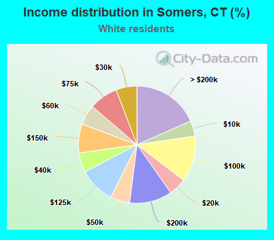 Income distribution in Somers, CT (%)