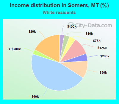 Income distribution in Somers, MT (%)