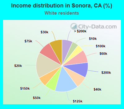 Income distribution in Sonora, CA (%)