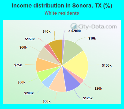 Income distribution in Sonora, TX (%)