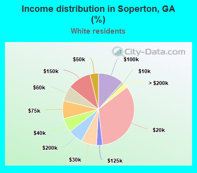 Income distribution in Soperton, GA (%)