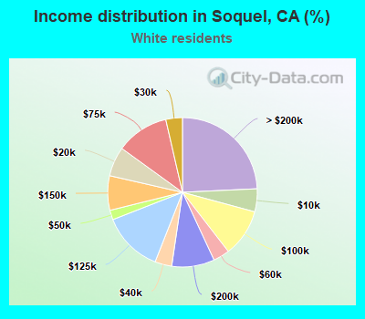 Income distribution in Soquel, CA (%)