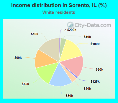 Income distribution in Sorento, IL (%)