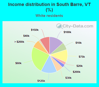 Income distribution in South Barre, VT (%)