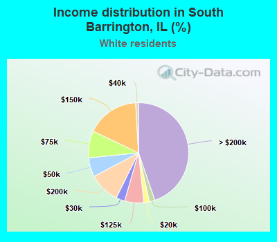 Income distribution in South Barrington, IL (%)