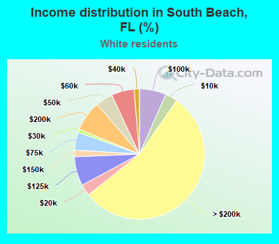 Income distribution in South Beach, FL (%)
