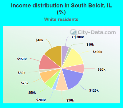 Income distribution in South Beloit, IL (%)