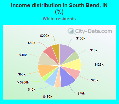 Income distribution in South Bend, IN (%)