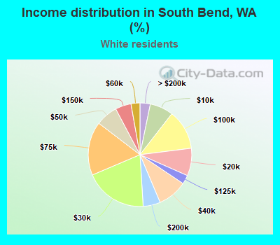 Income distribution in South Bend, WA (%)