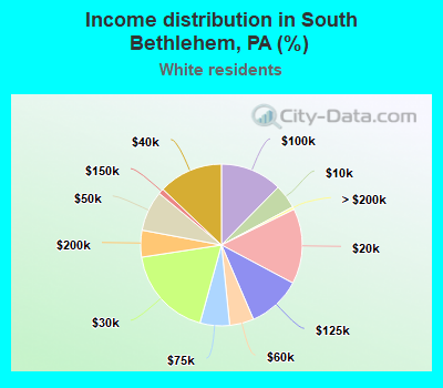 Income distribution in South Bethlehem, PA (%)