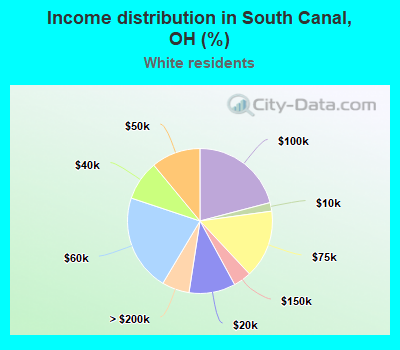 Income distribution in South Canal, OH (%)