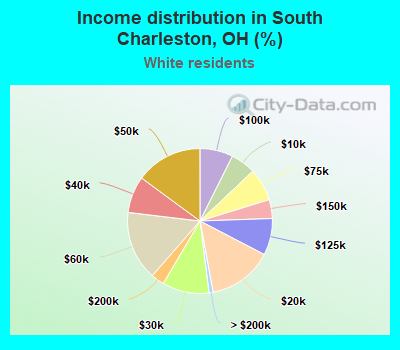 Income distribution in South Charleston, OH (%)