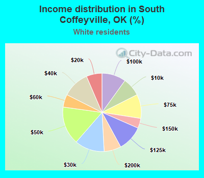 Income distribution in South Coffeyville, OK (%)