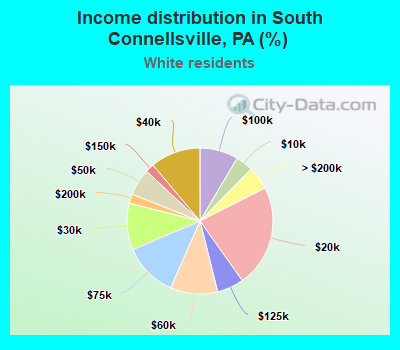 Income distribution in South Connellsville, PA (%)