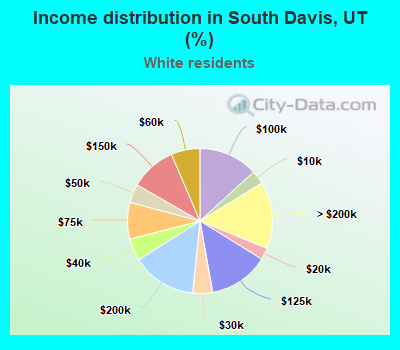 Income distribution in South Davis, UT (%)