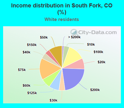 Income distribution in South Fork, CO (%)
