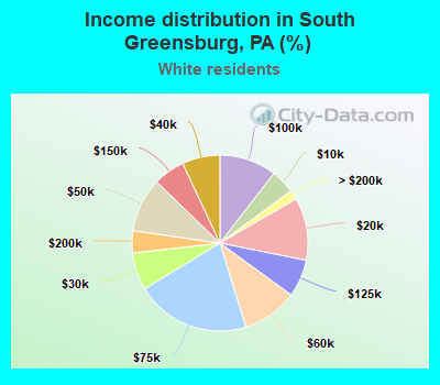 Income distribution in South Greensburg, PA (%)