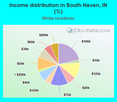 Income distribution in South Haven, IN (%)