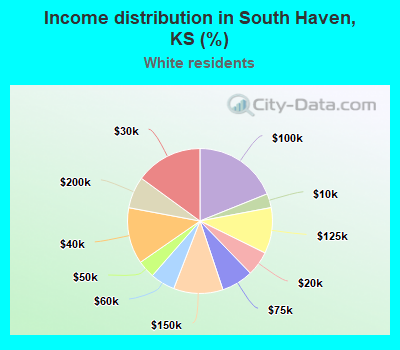 Income distribution in South Haven, KS (%)
