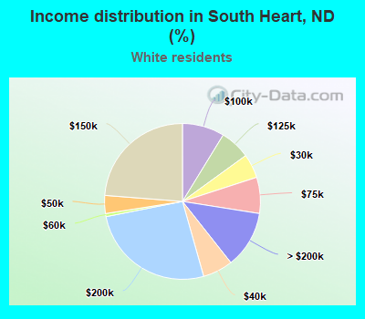 Income distribution in South Heart, ND (%)