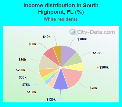 Income distribution in South Highpoint, FL (%)