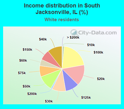 Income distribution in South Jacksonville, IL (%)
