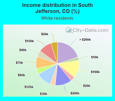 Income distribution in South Jefferson, CO (%)