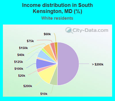 Income distribution in South Kensington, MD (%)