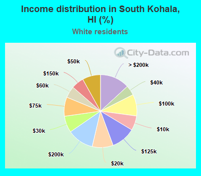 Income distribution in South Kohala, HI (%)