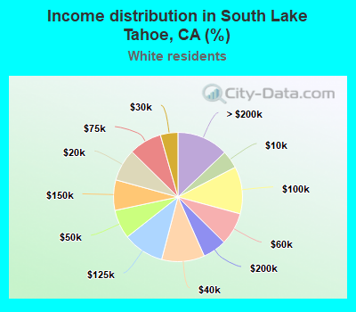 Income distribution in South Lake Tahoe, CA (%)